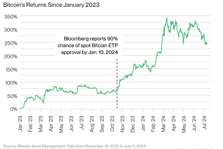 2023년 1월 이후 비트코인의 수익률