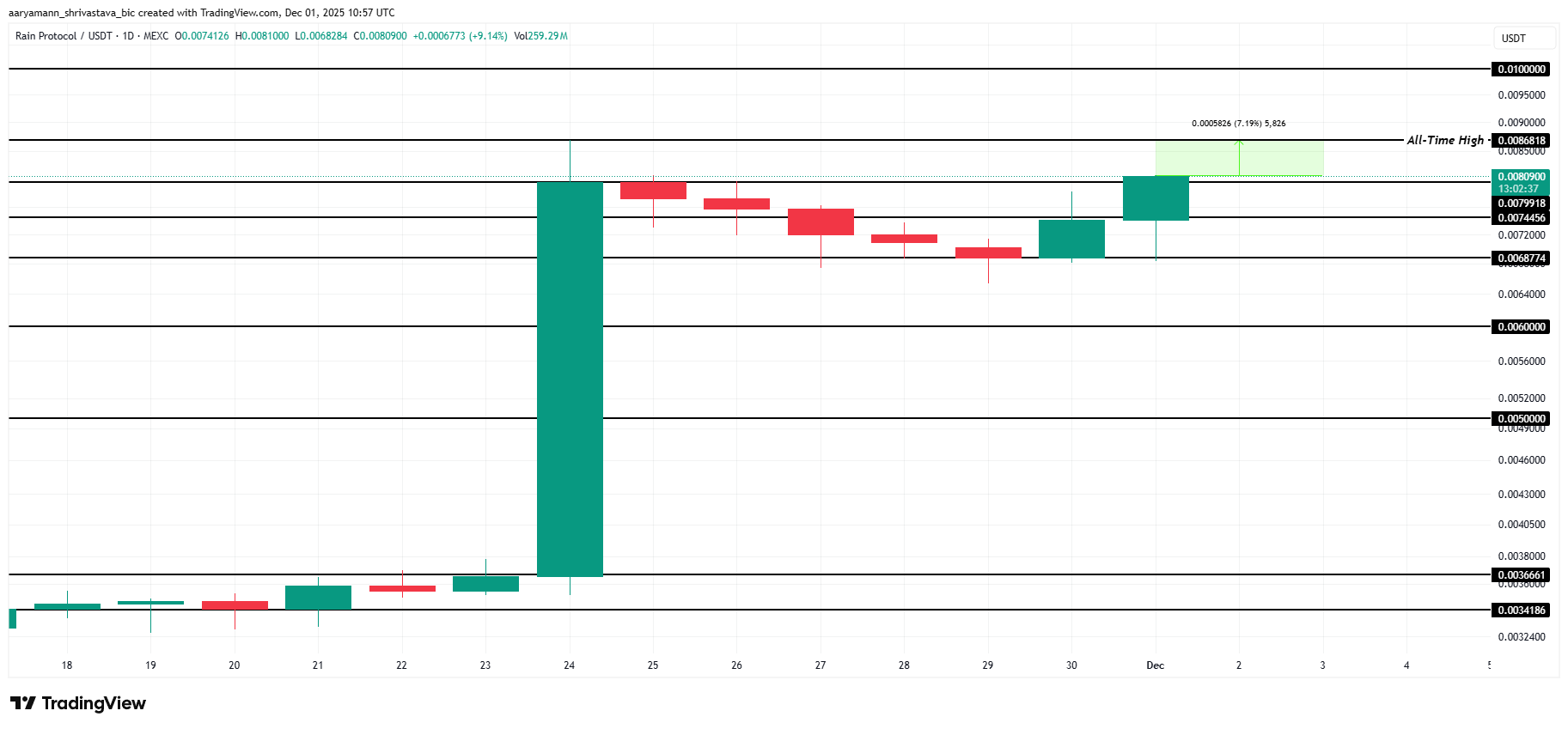 RAIN Price Analysis. 