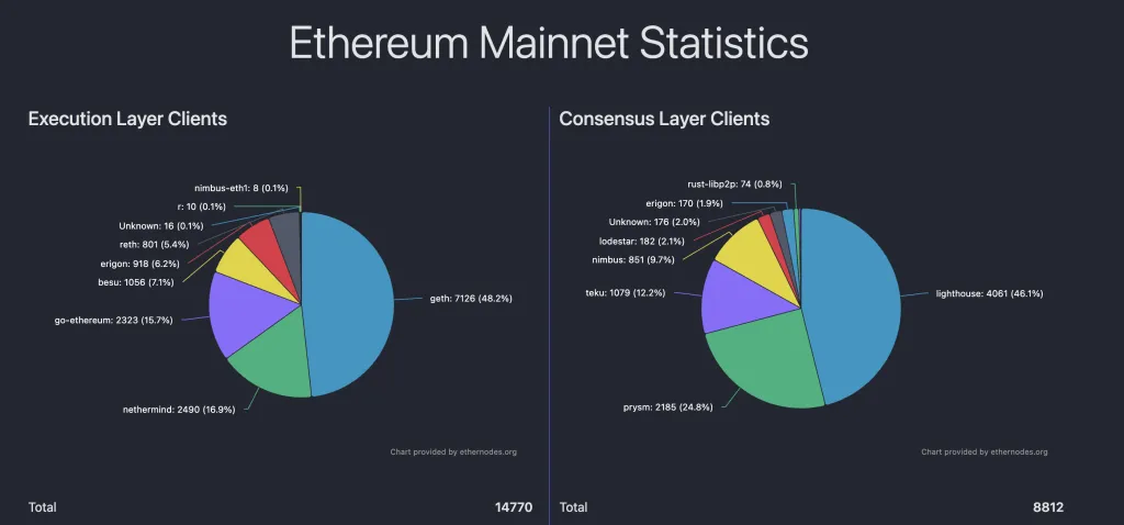 Ошибка в клиенте Reth нарушила синхронизацию узлов Ethereum Ошибка в клиенте Reth нарушила синхронизацию узлов Ethereum