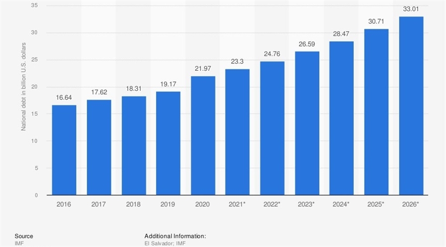 Debt El Salvador