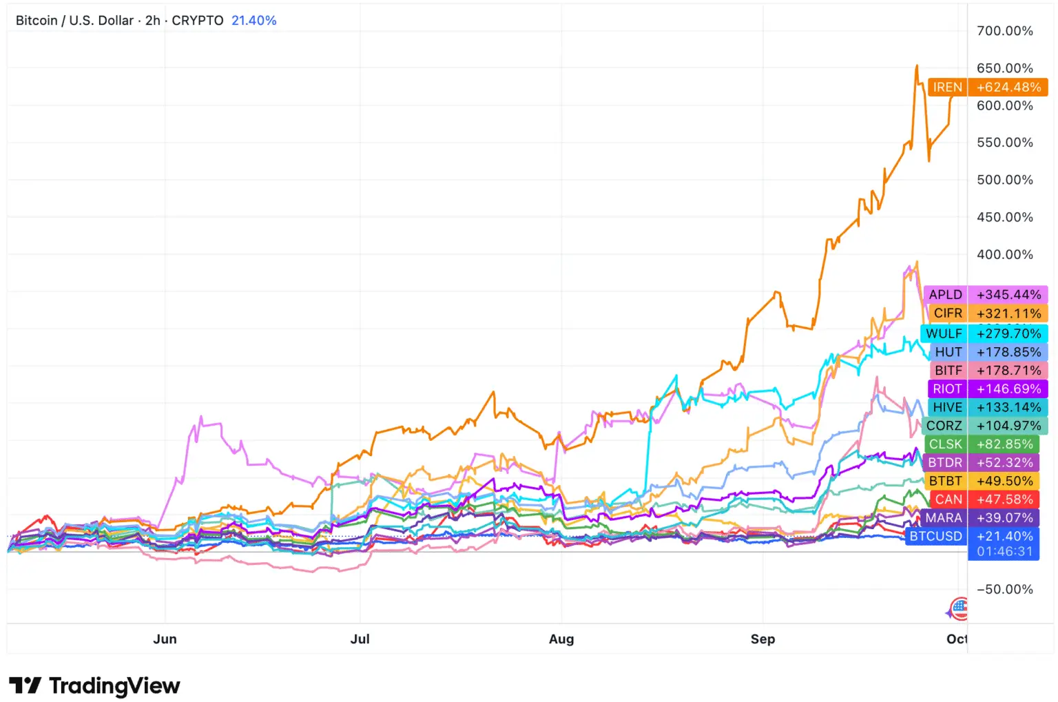 Акции биткоин‑майнеров достигли рекордной капитализации в $58 млрд Акции биткоин‑майнеров достигли рекордной капитализации в $58 млрд