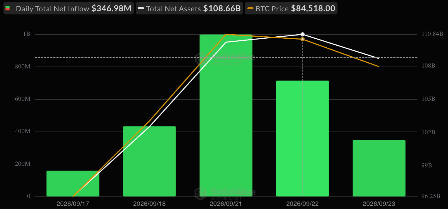 Биткойн-ETF привлекли 347 млн долларов: лидерами по объёму покупок стали Blackrock и Fidelity