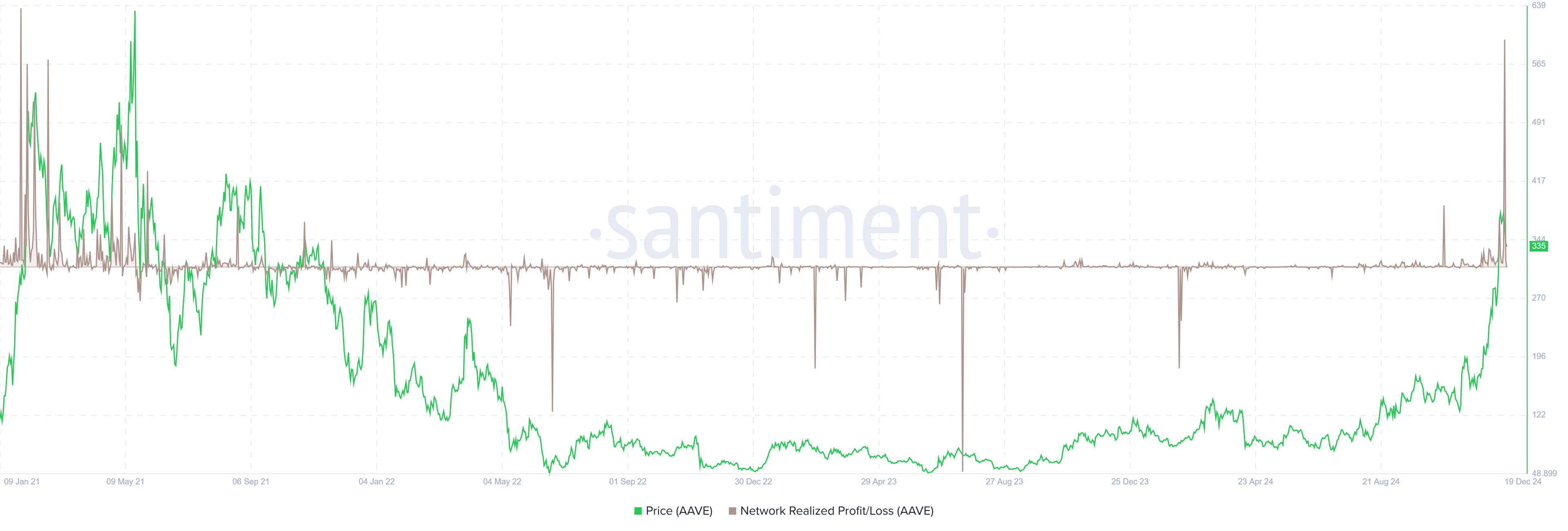 Gráfico NPL de AAVE. Fuente: Santiment