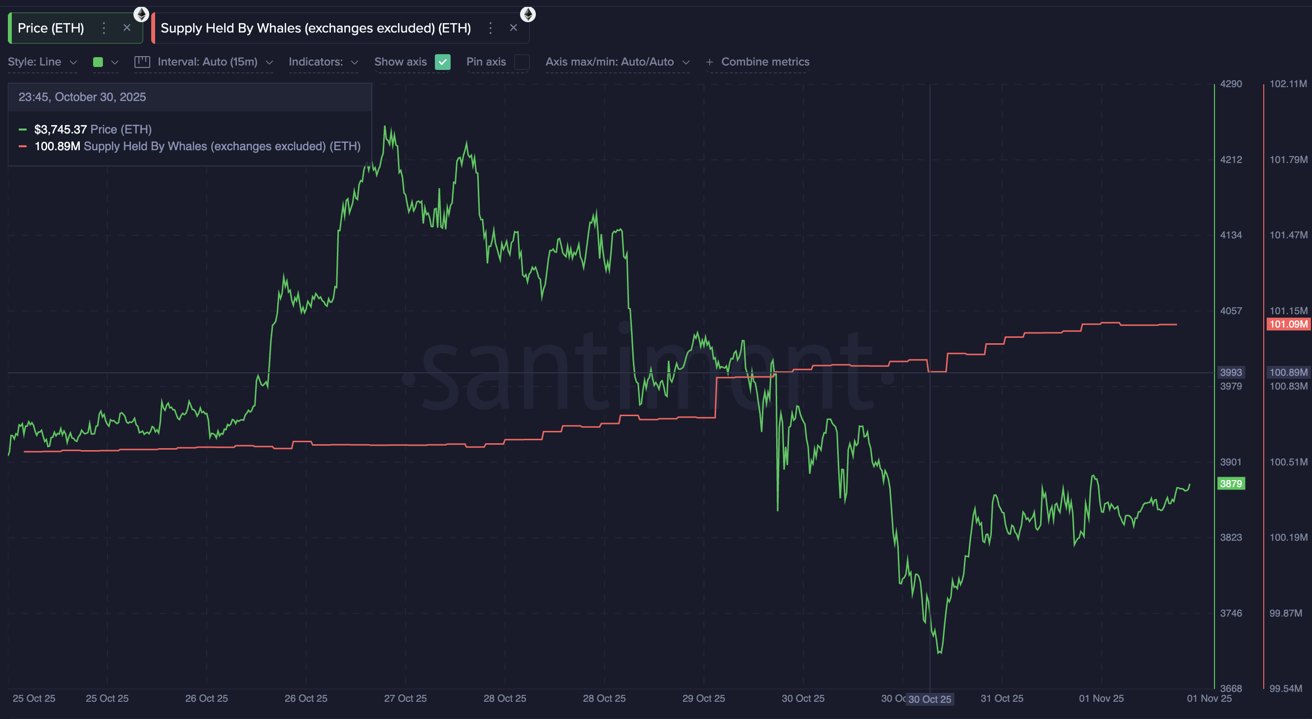 Ethereum whales buy again