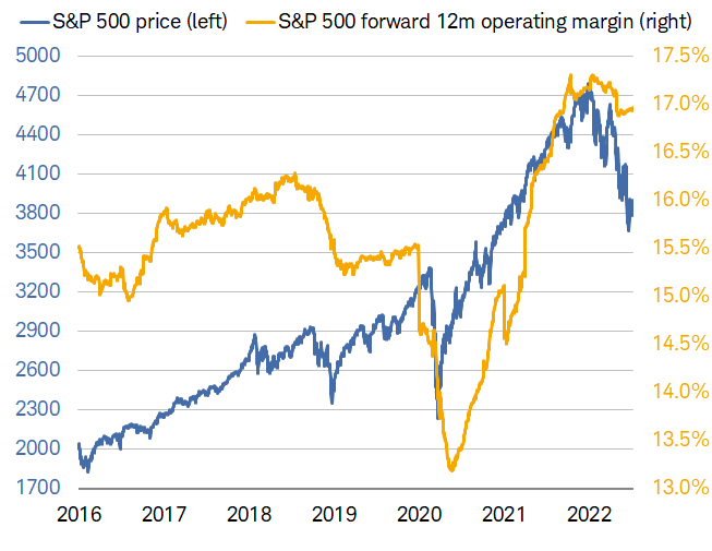 Though off their recent peak, forward 12-month estimated operating margins for the S&P 500 have moved sideways this year, despite the S&P 500 entering a bear market.