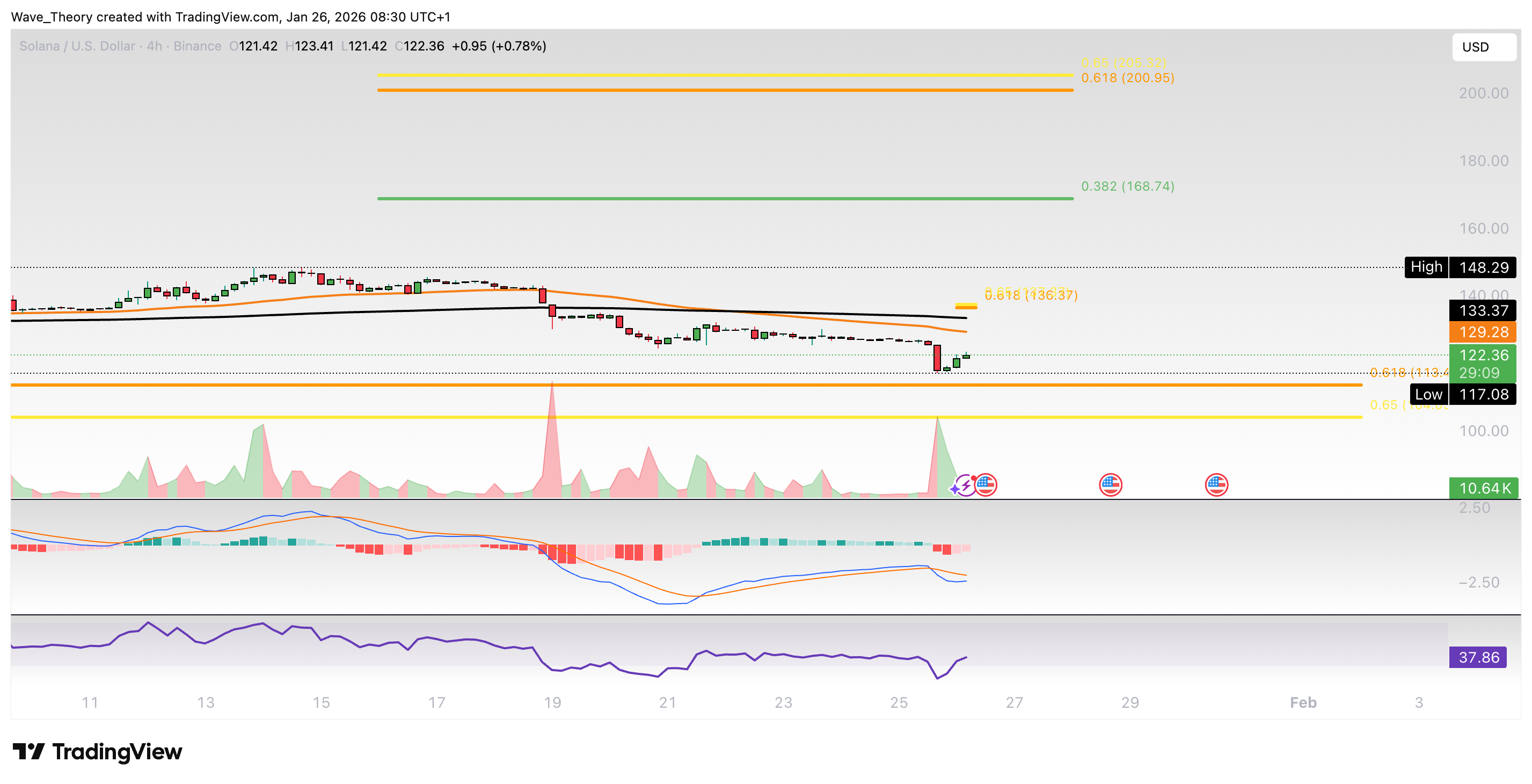 Solana Preis Chart Tradingview