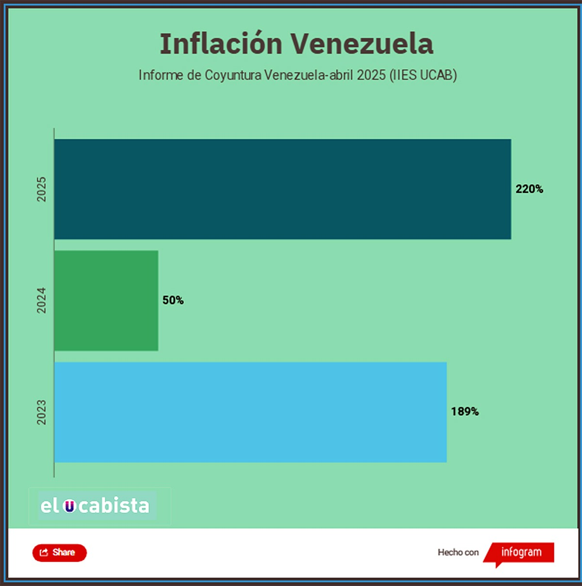 La inflación de Venezuela en 2025 casi podría quintuplicar a la registrada en 2024. Proyección: El Ucabista