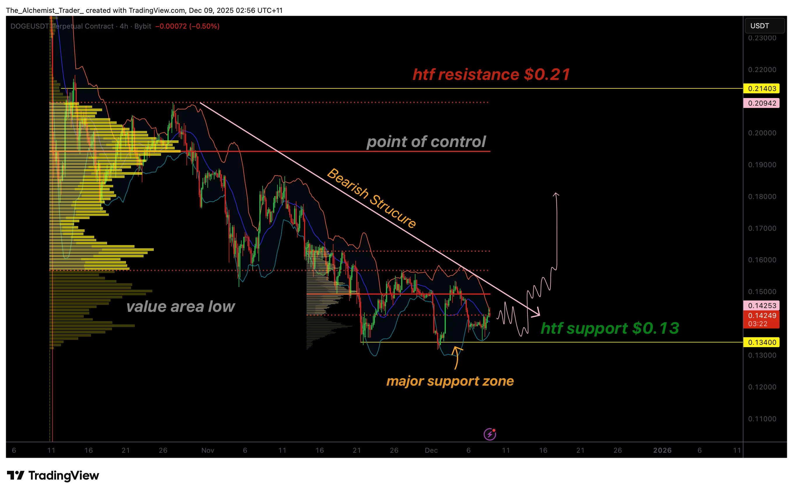Dogecoin price maintains bearish structure: Is a deeper drop on the horizon? - 1