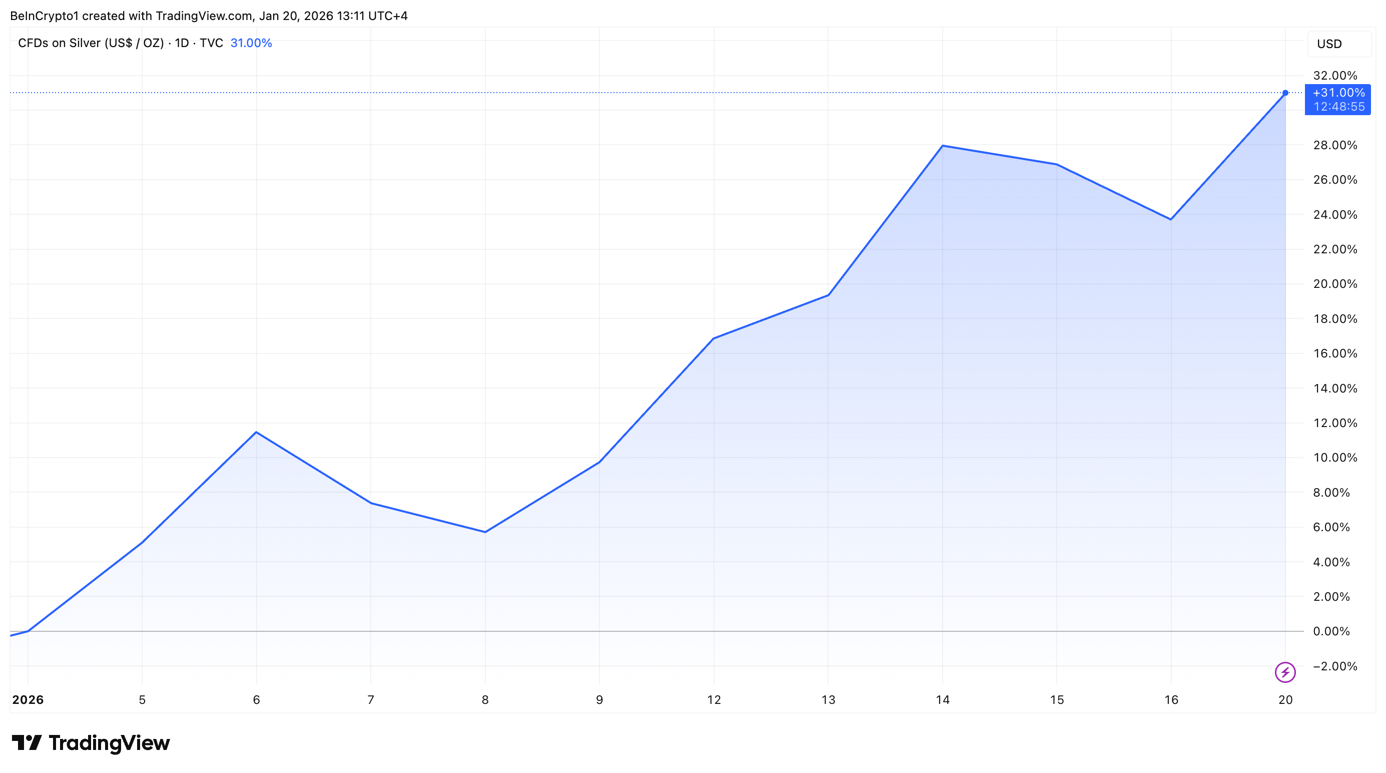 Silver price Performance in 2026