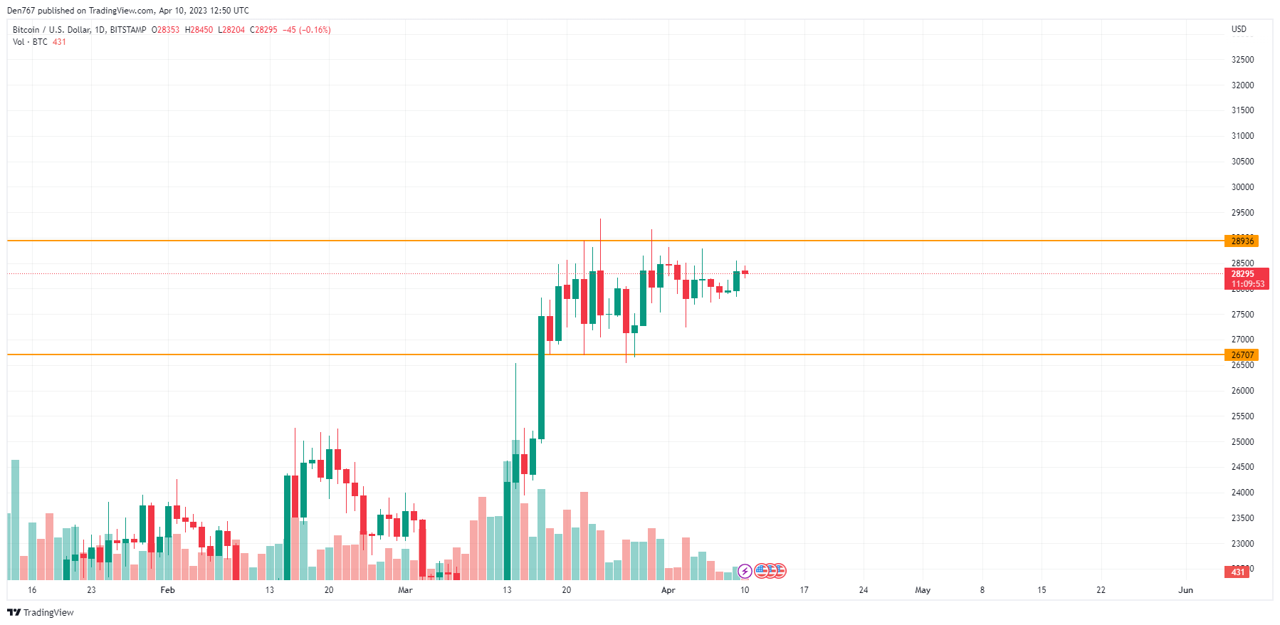 BTC/USD chart by TradingView