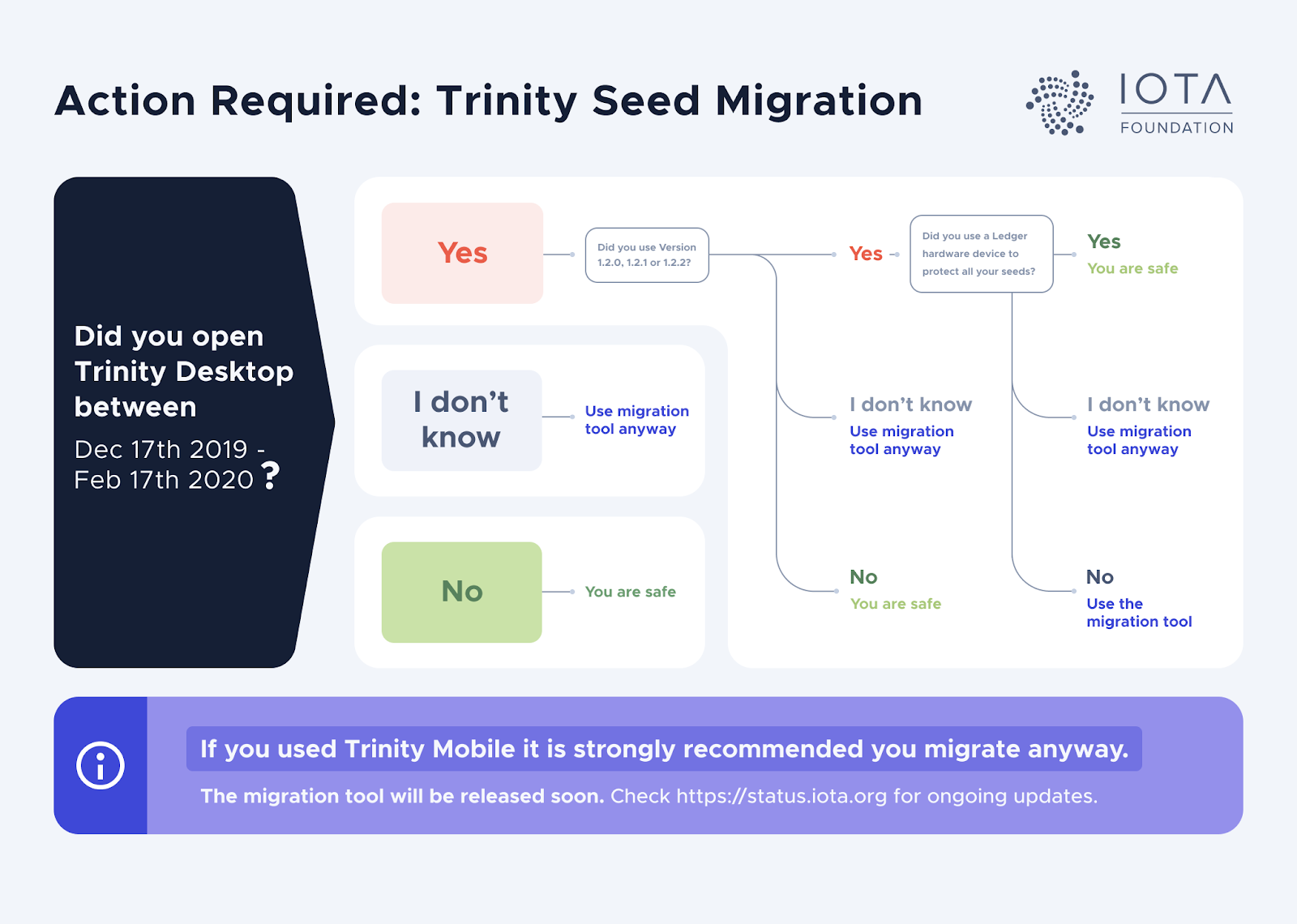 Trinity seed migration plan