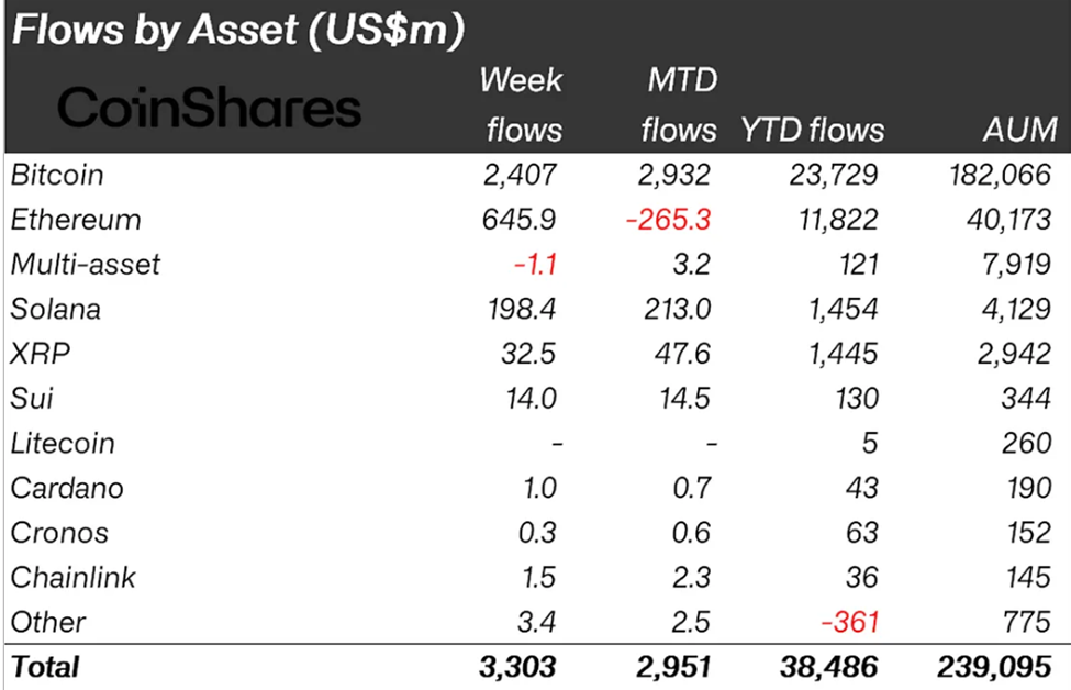Crypto Inflows Last Week