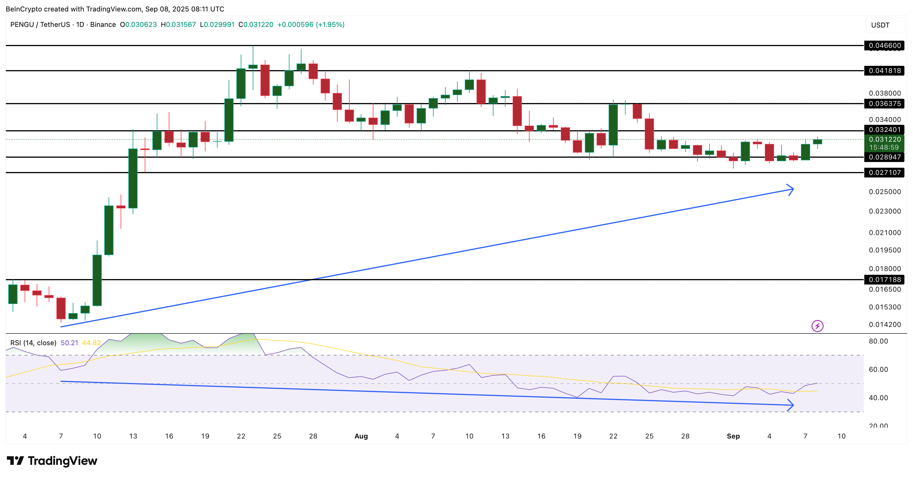 Анализ цены PENGU