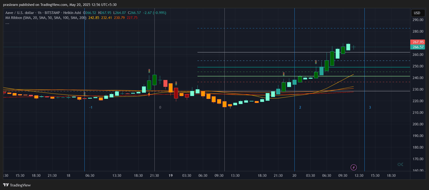 Aave Price Prediction