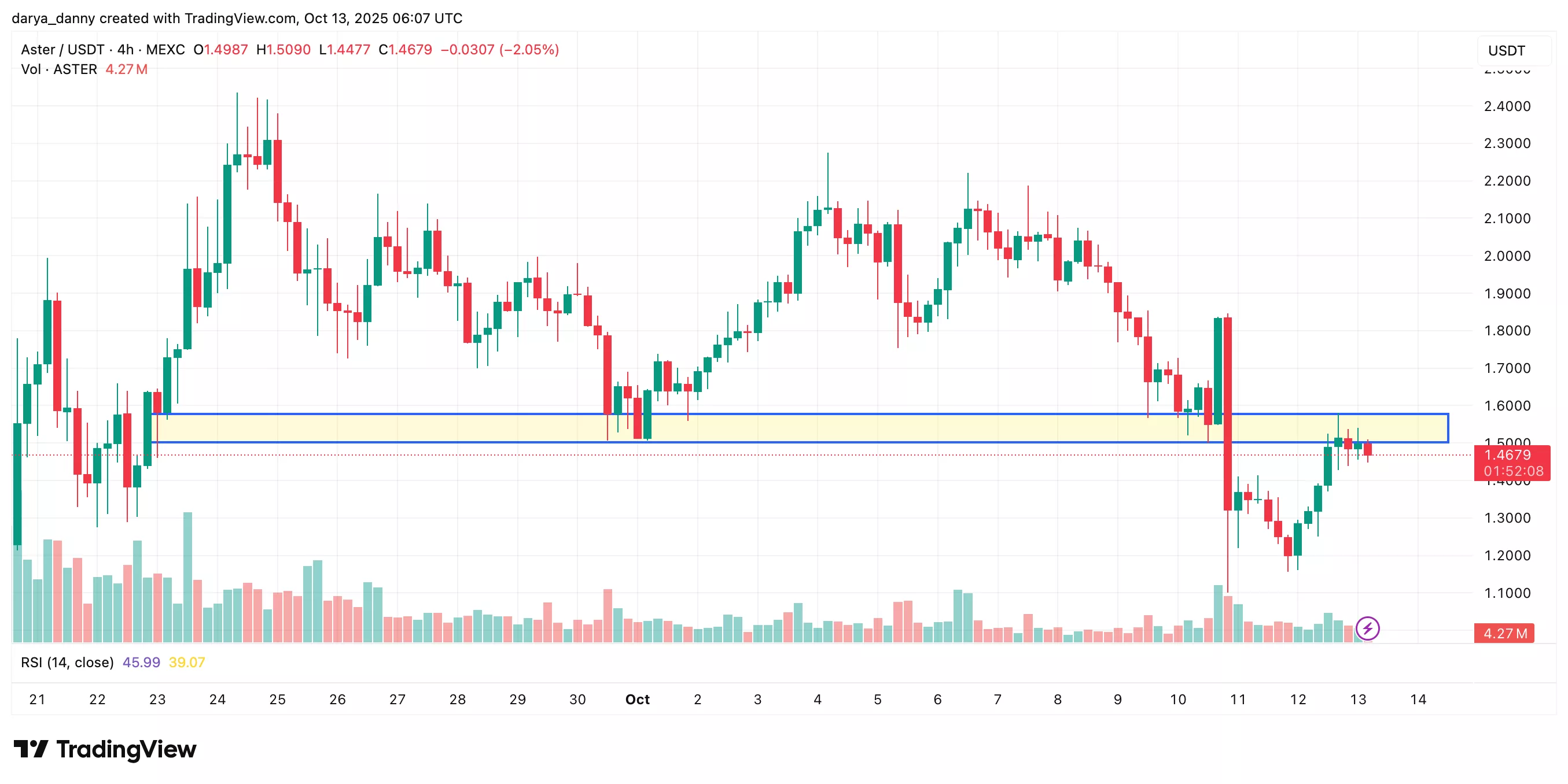 ASTER price stabilizes after 50% crash - can bulls take over? - 1