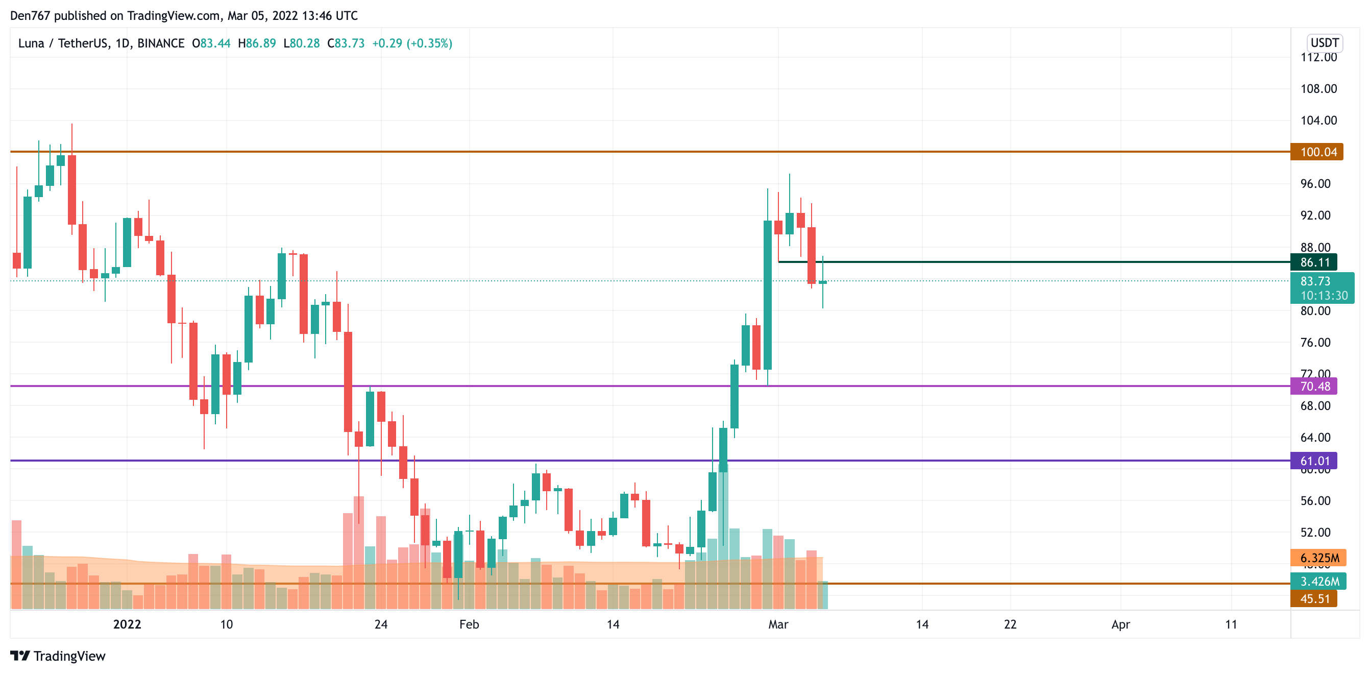 LUNA/USD chart by TradingView