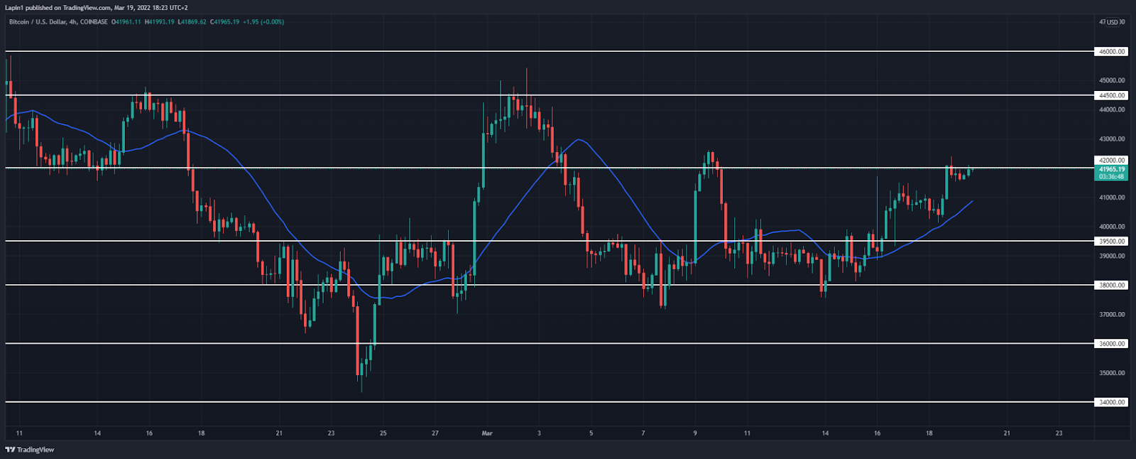 Bitcoin price analysis: BTC tests $42,000 major resistance, more upside soon? 3 Bitcoin price analysis: BTC tests $42,000 major resistance, more upside soon?