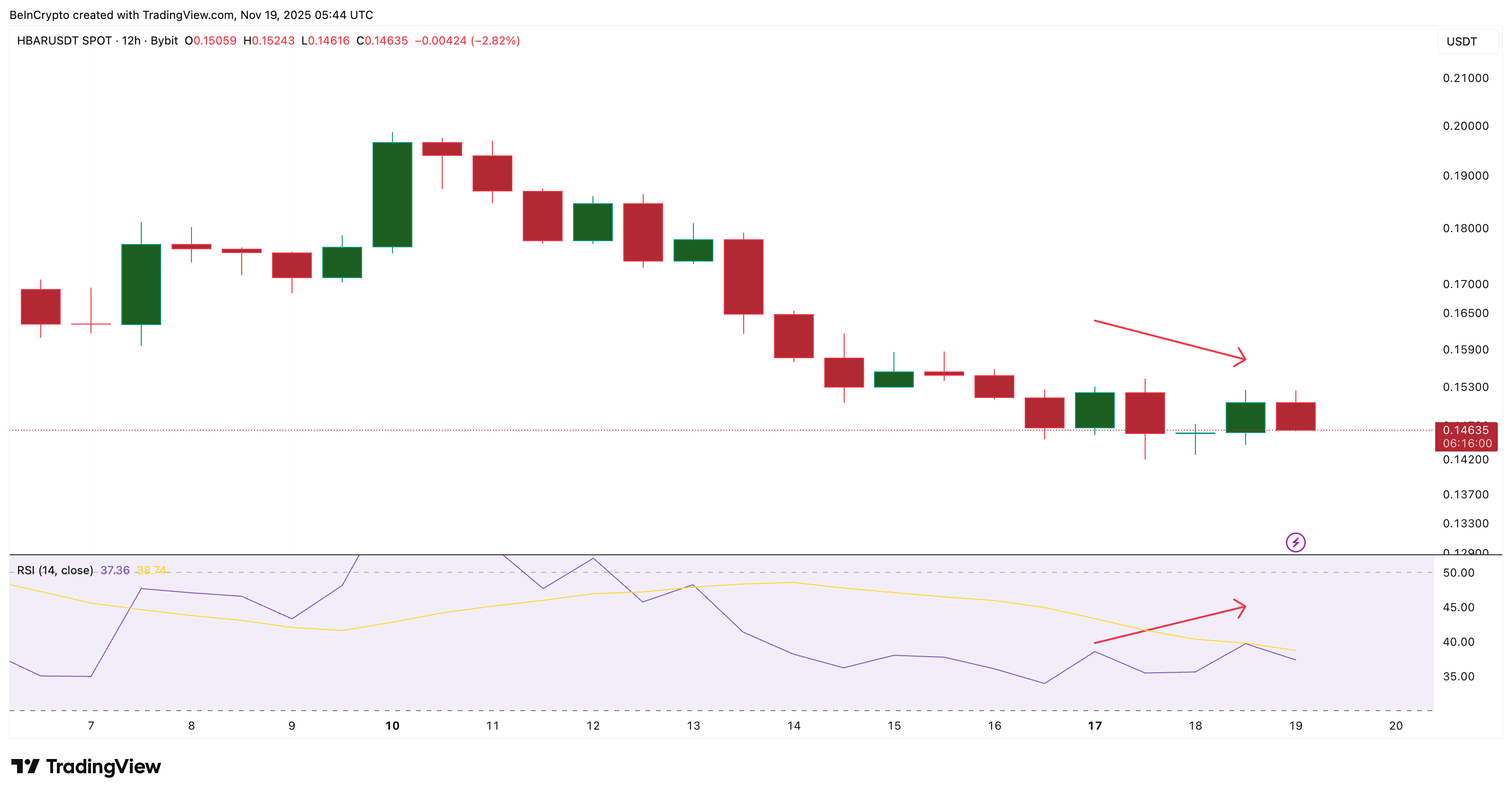 Hedera Flashes Divergence