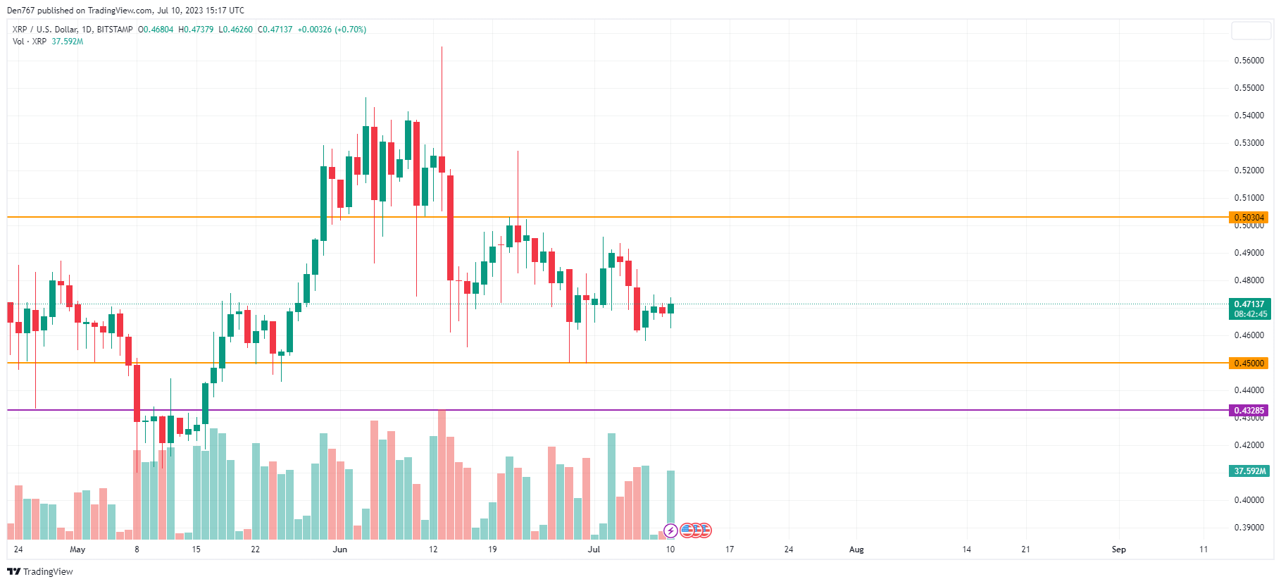 XRP/USD chart by TradingView