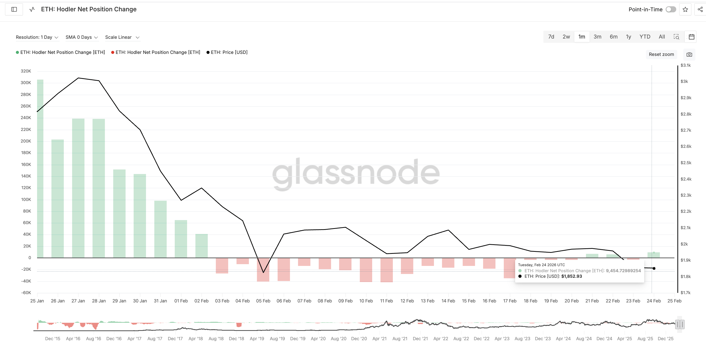 Изменение чистой позиции долгосрочных держателей