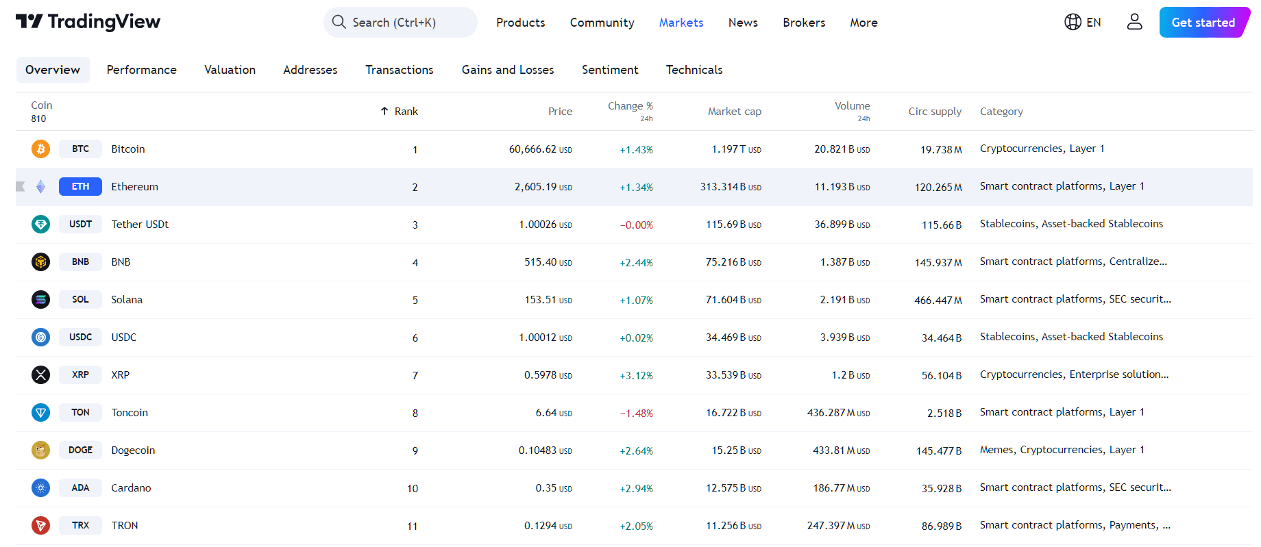 TradingView - ETH 대 SOL 가격 성과(24시간)