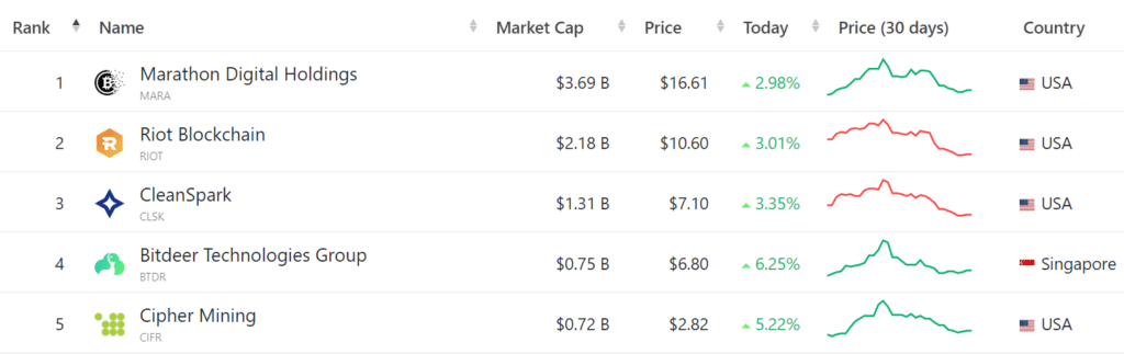 Акции биткойн-майнеров растут, поскольку индексы S&P 500 и Dow Jones достигли рекордного максимума