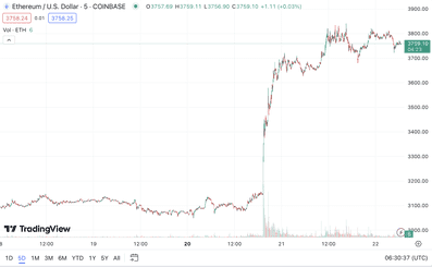 Ethereum Kurs 5 Tage