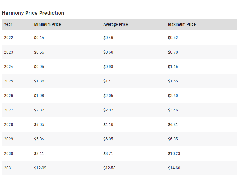 Harmony ONE Price Prediction 2022-2031 2