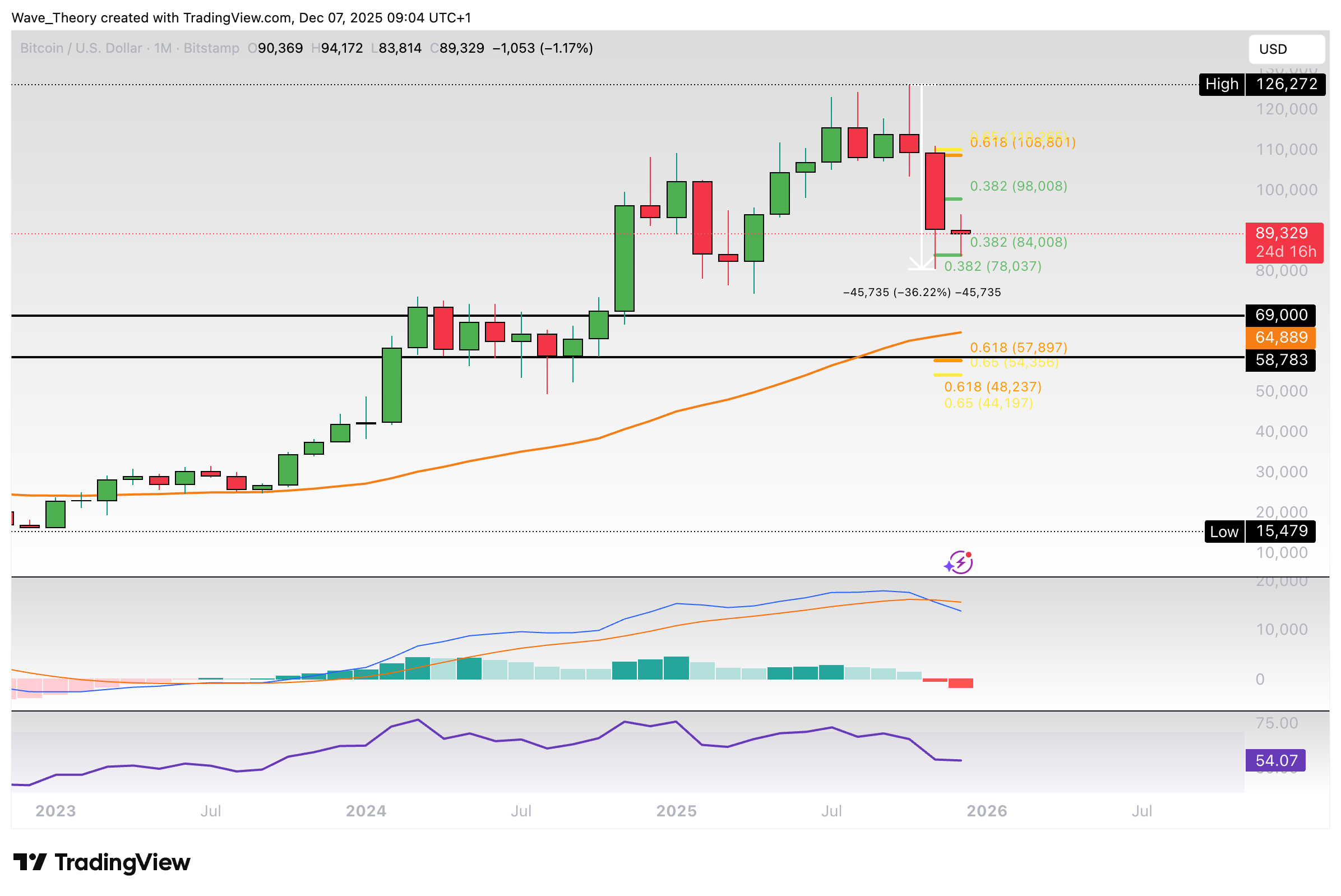 Bitcoin Preis Chart von Tradingview