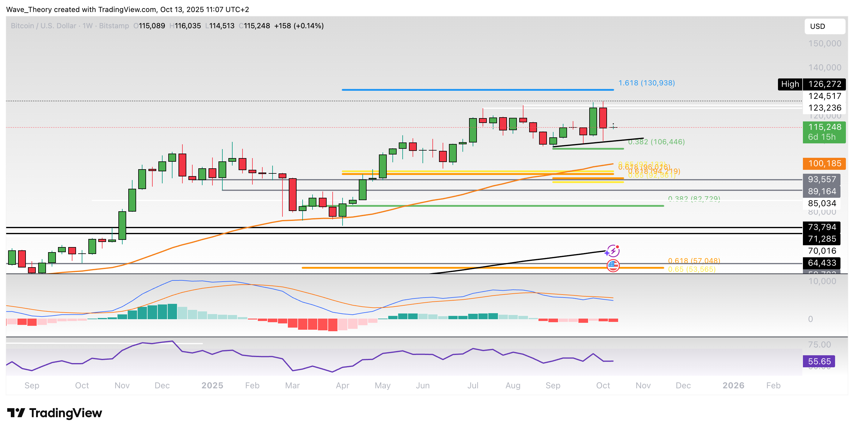 Bitcoin Preis Chart von Tradingview