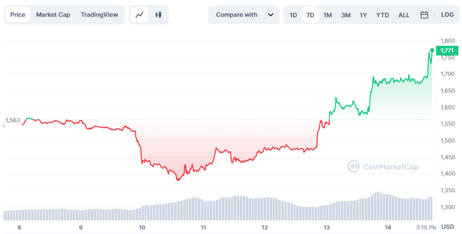 Cryptos кричат, как ГПВРД в широком ралли