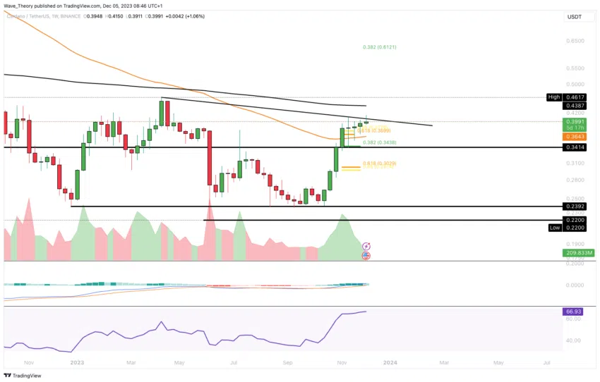 ADA Chart Analyse BeInCrypto