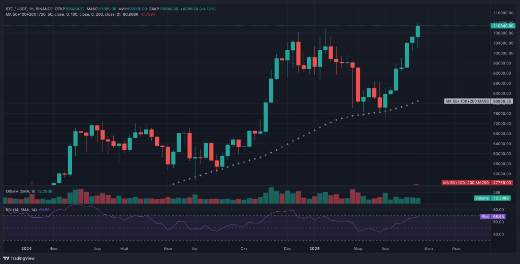 Биткоин преодолел $111 000: новый исторический максимум без лишней эйфории