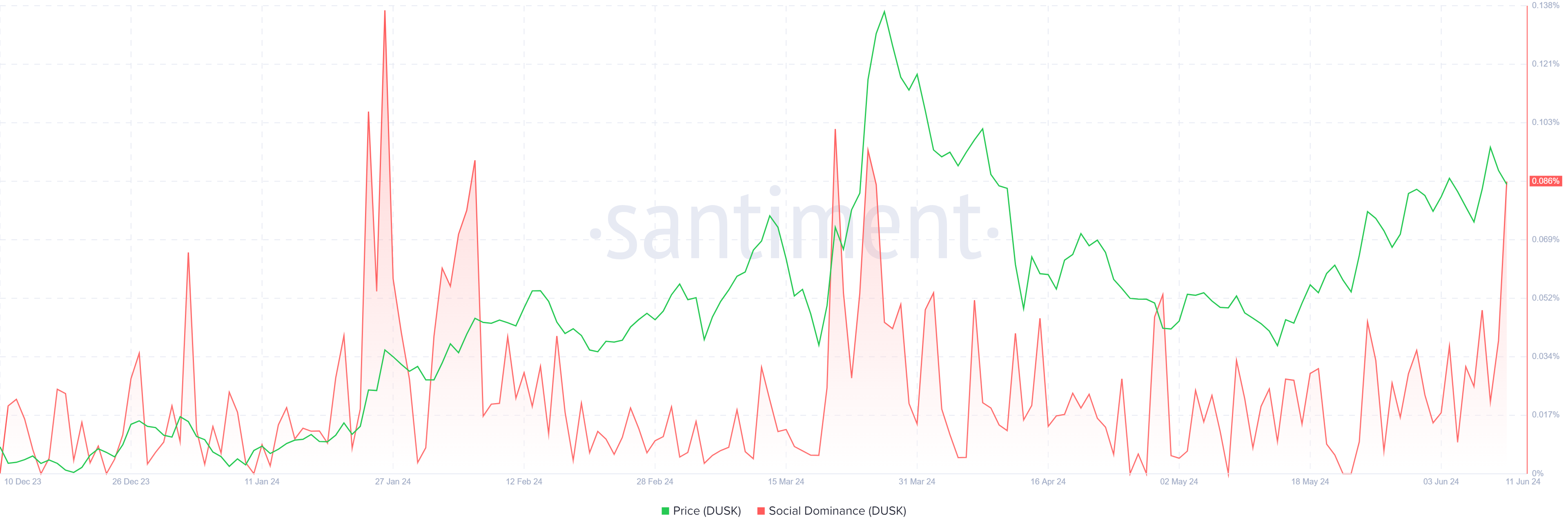 Gráfico de Dominancia Social de DUSK