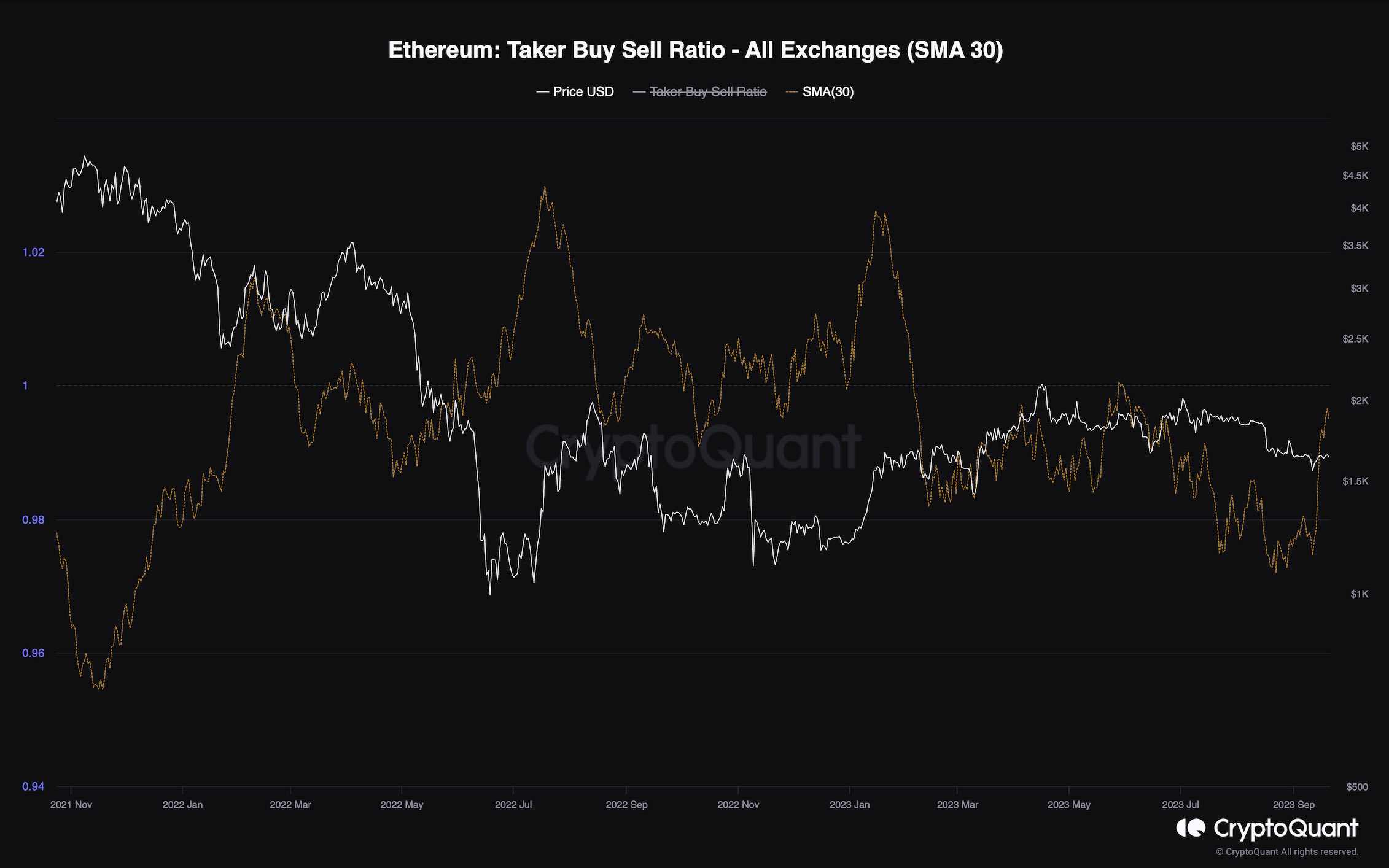 ETH шаткий на уровне $1,6 тыс., но этот бычий сигнал вселяет надежду (анализ цен на Ethereum)