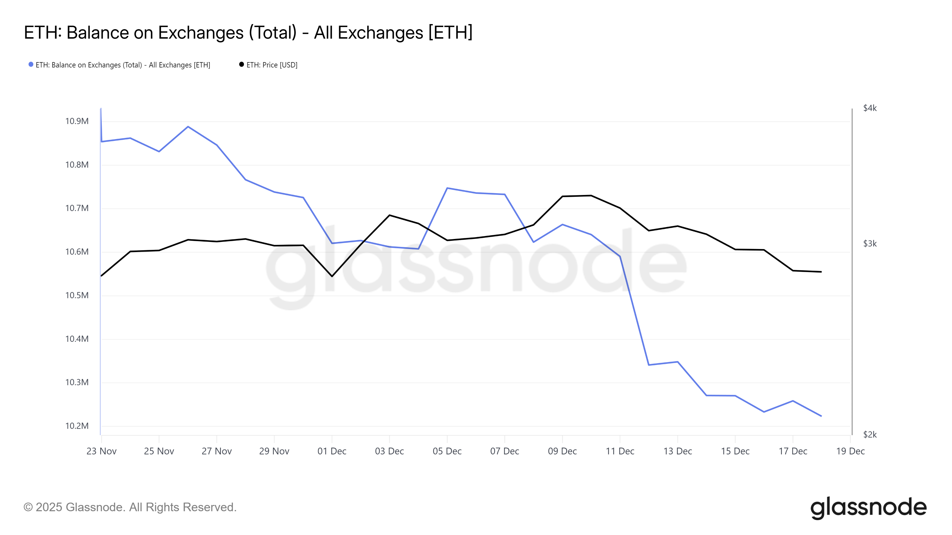 Ethereum Balance on Exchanges