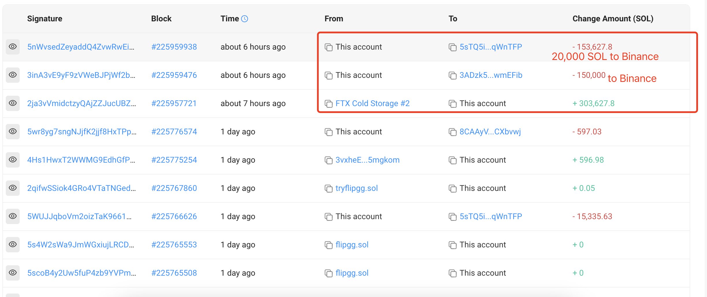 FTX cold storage moves 170,000 SOL to Binance