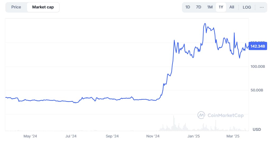 XRP market cap change in the last 52 weeks.