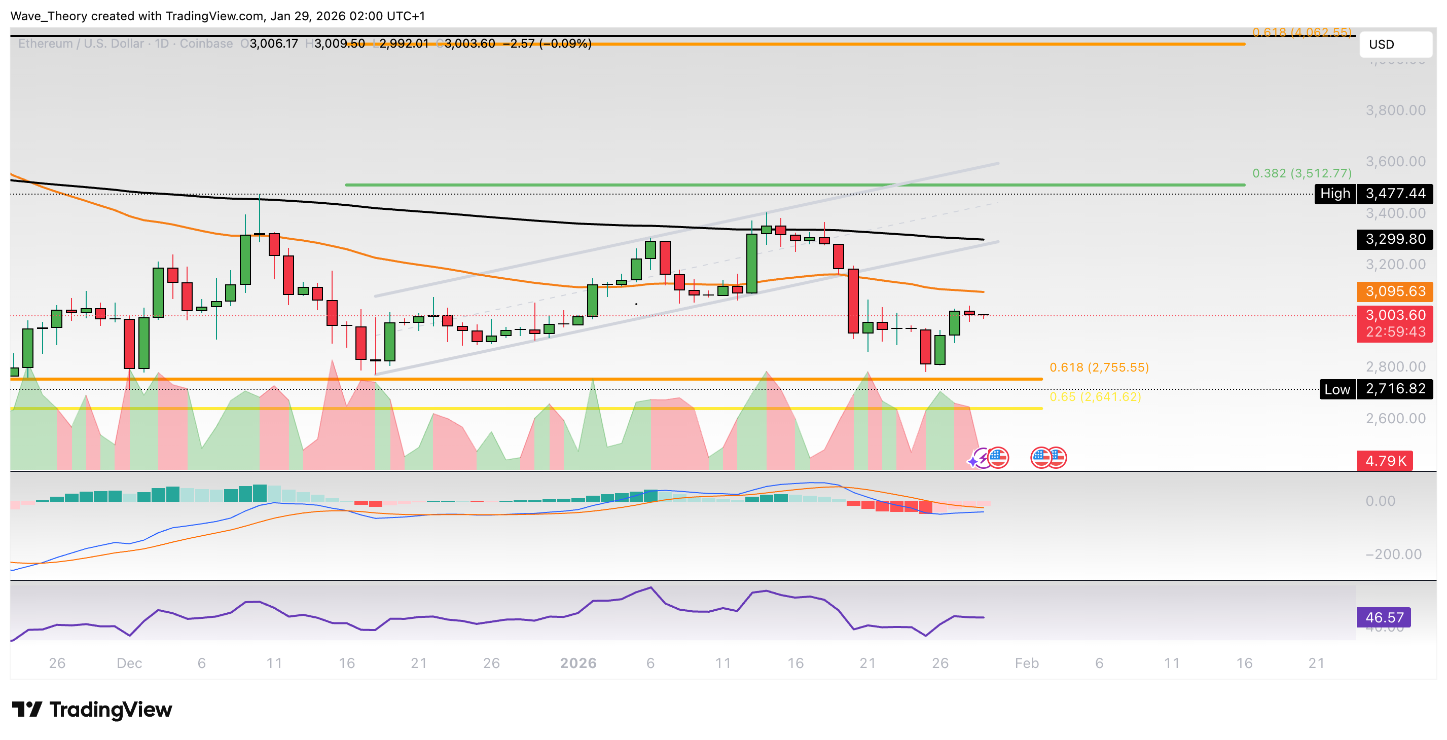 Ethereum Preis Chart BeInCrypto