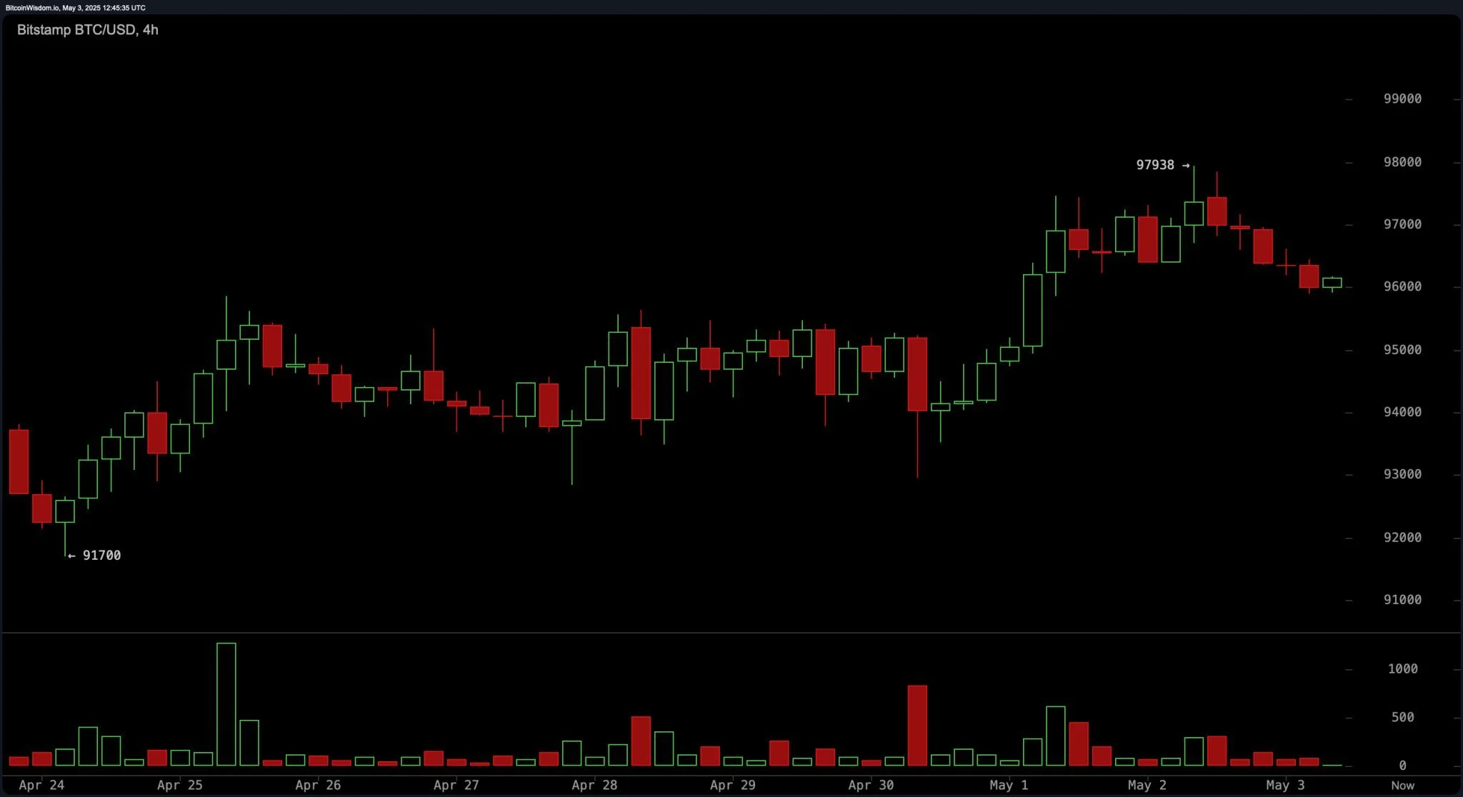 Восходящий тренд биткоина замедляется давлением медведей