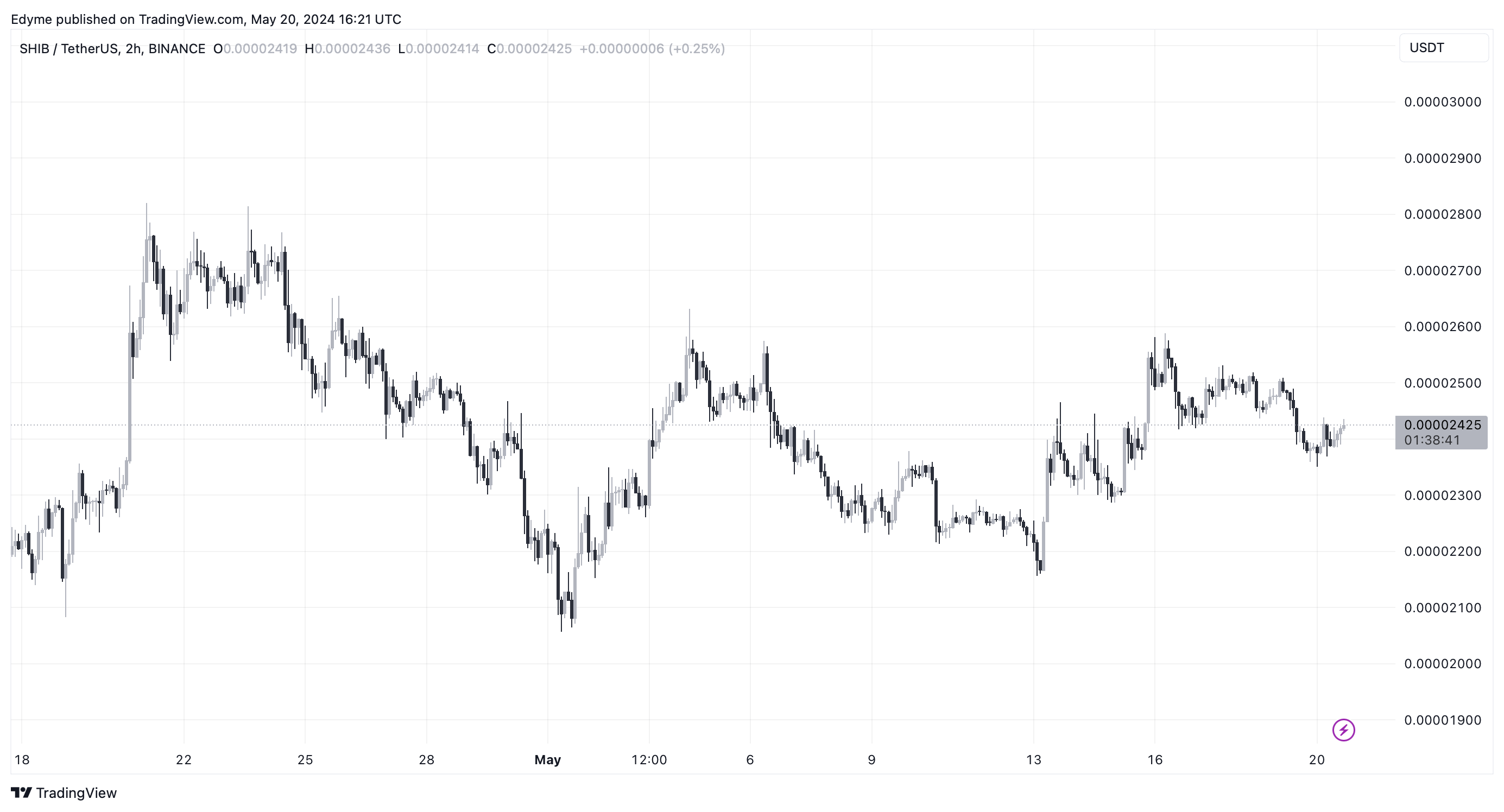 BINANCE:SHIBUSDT Chart Image by Edyme