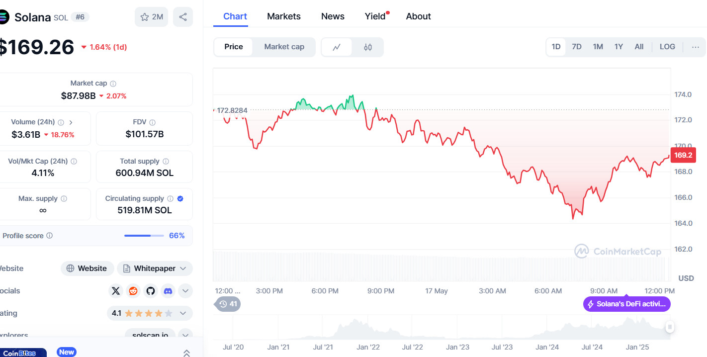 Altcoins для просмотра на следующей неделе: $ sui, $ sol, $ tia, $ deep, $ fet, $ hbar, как доминирование биткойнов Altcoins для просмотра на следующей неделе: $ sui, $ sol, $ tia, $ deep, $ fet, $ hbar, как доминирование биткойнов