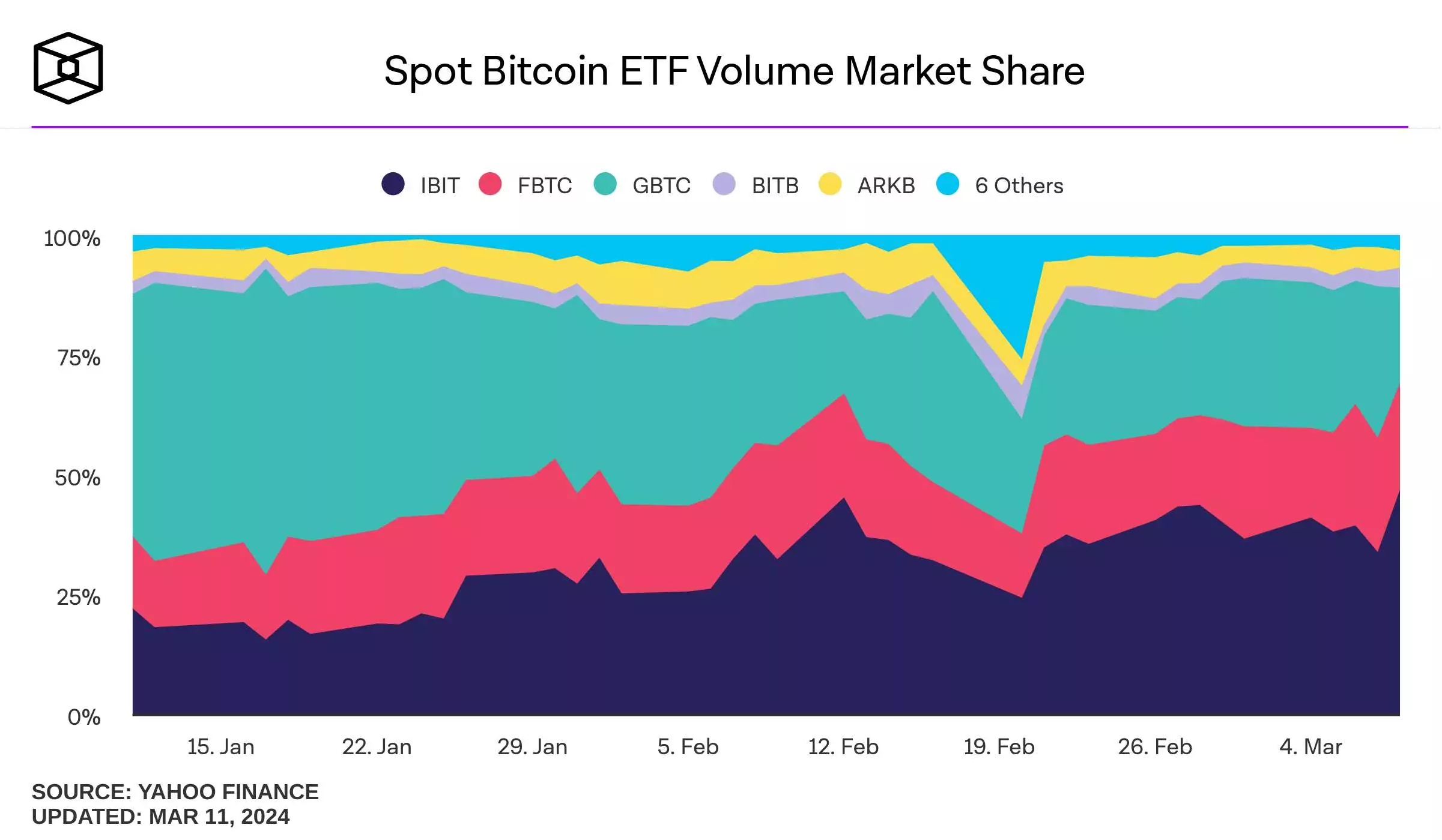 Спотовые биткоин-ETF BlackRock и Fidelity опередили Grayscale