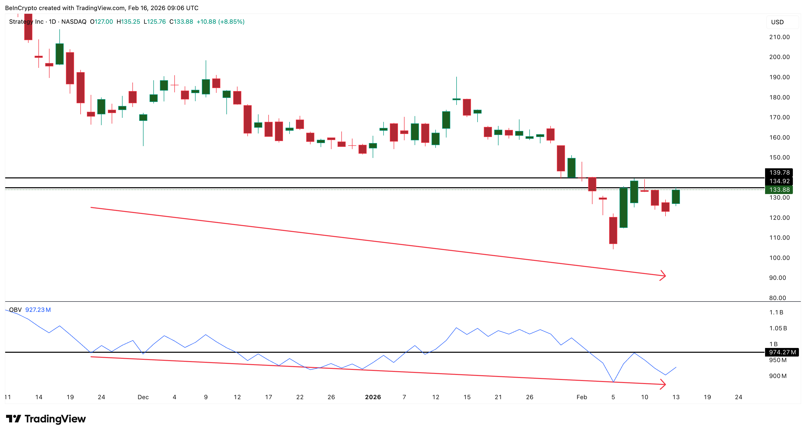 OBV Marks Possible Retail Weakness