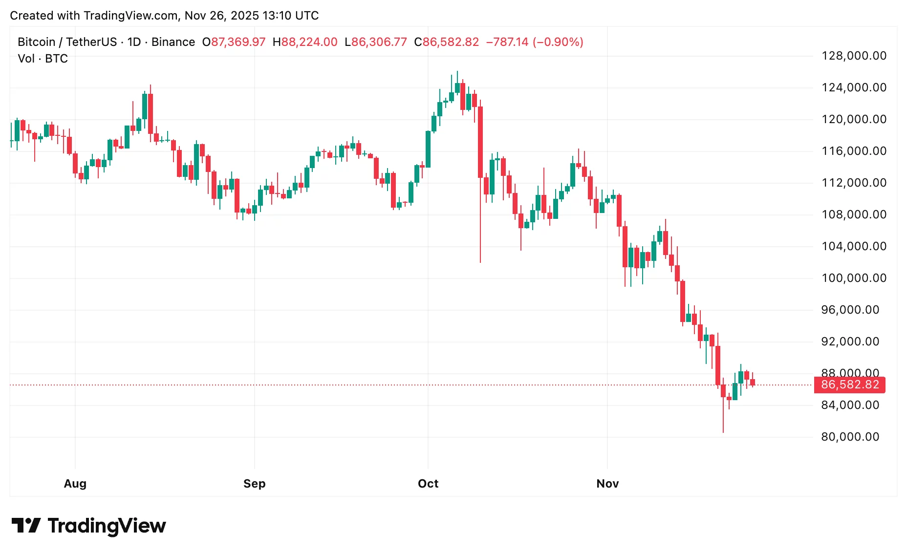 Bitcoin price prediction: Can BTC recover above $90K? - 2
