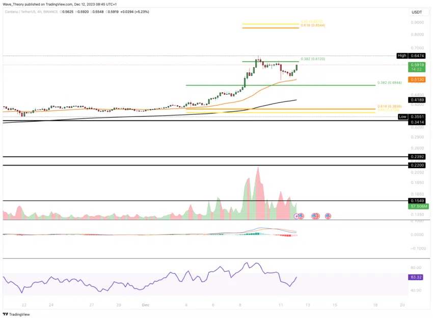 ADA Chart Analyse BeInCrypto