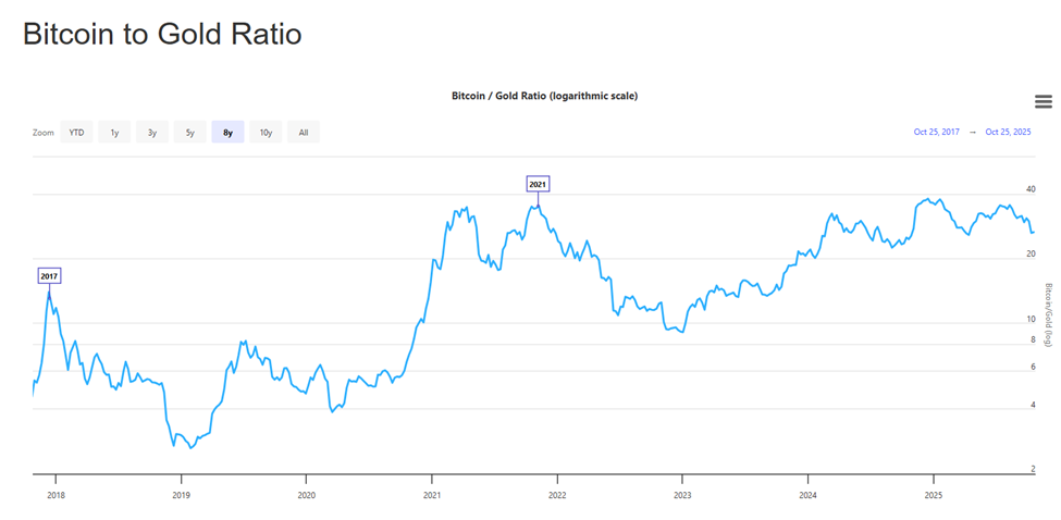 Bitcoin to Gold Ratio