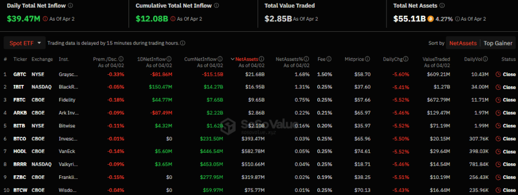 Приток средств в спотовые биткоин-ETF составил более $39 млн