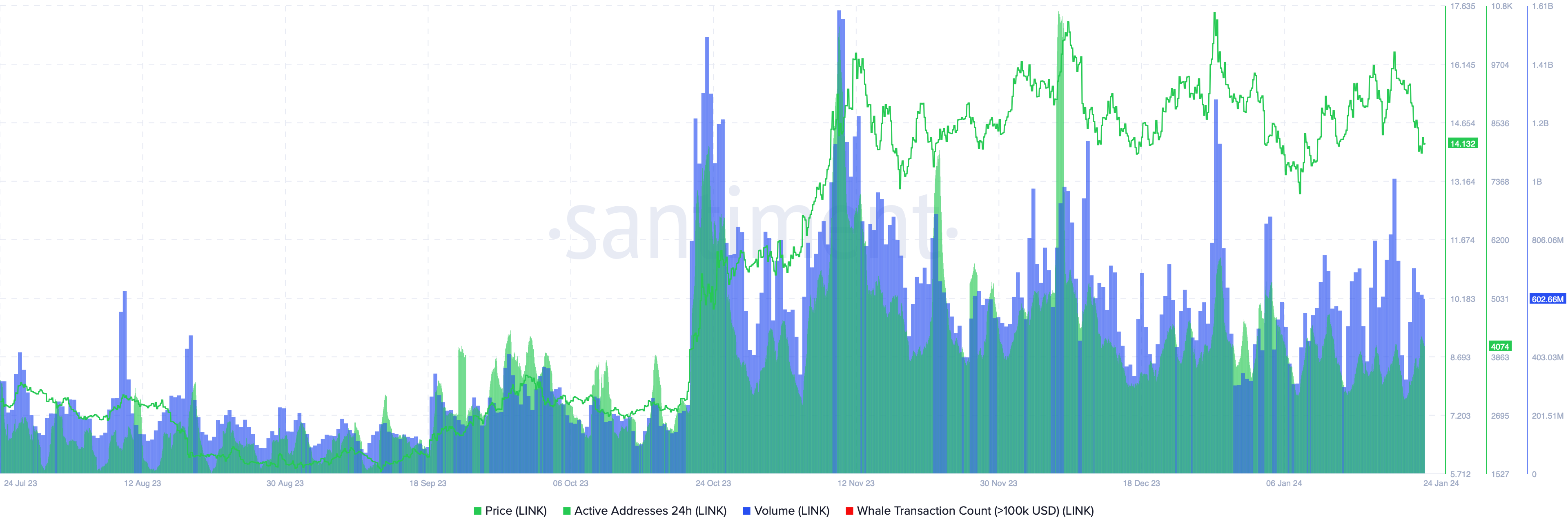 LINK Active Addresses, Volume