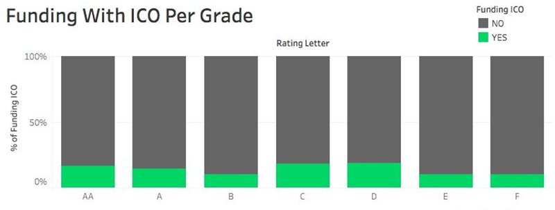 funding w/ ico per grade